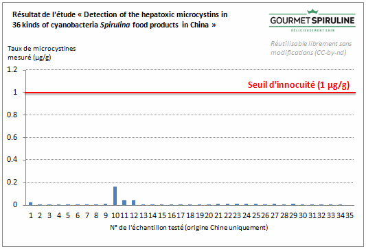 Des microcystines hépatoxiques dans la spiruline ! Faut-il arrêter d’en consommer ?